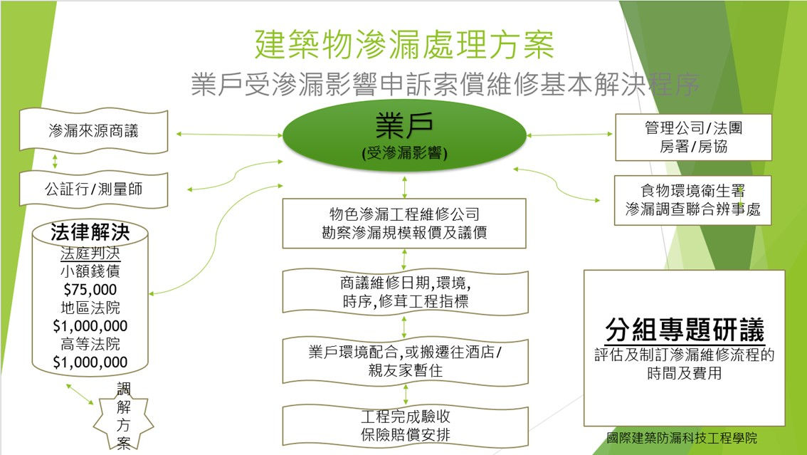 建築物滲漏處理方案流程圖